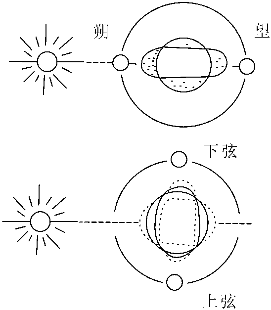 3.4.2 大潮和小潮